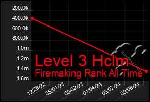 Total Graph of Level 3 Hclm