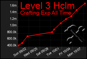 Total Graph of Level 3 Hclm