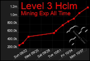 Total Graph of Level 3 Hclm