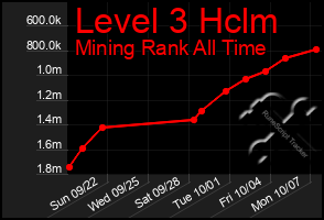 Total Graph of Level 3 Hclm