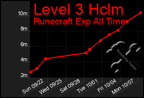 Total Graph of Level 3 Hclm