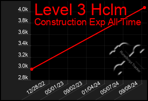 Total Graph of Level 3 Hclm