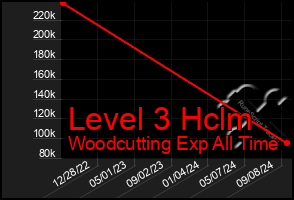 Total Graph of Level 3 Hclm