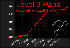 Total Graph of Level 3 Papa