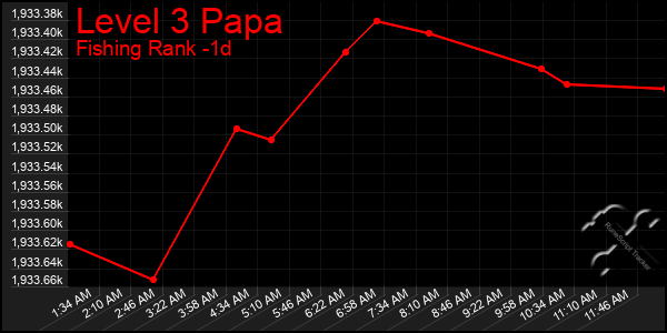 Last 24 Hours Graph of Level 3 Papa