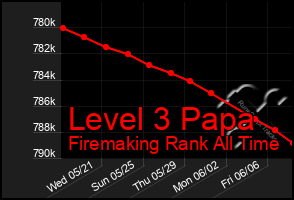 Total Graph of Level 3 Papa