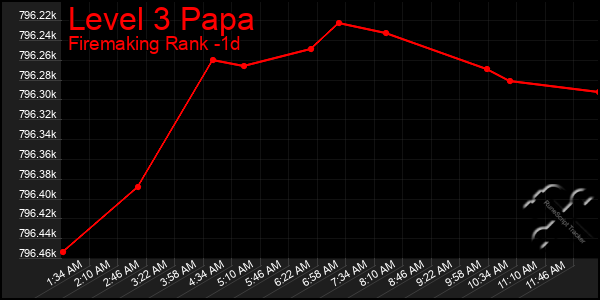 Last 24 Hours Graph of Level 3 Papa
