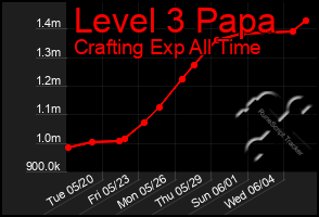Total Graph of Level 3 Papa