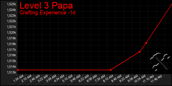 Last 24 Hours Graph of Level 3 Papa