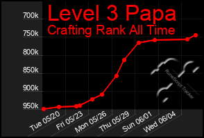 Total Graph of Level 3 Papa