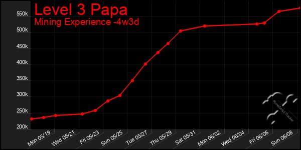 Last 31 Days Graph of Level 3 Papa