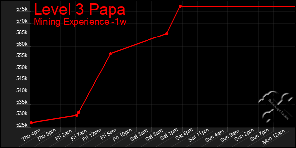 Last 7 Days Graph of Level 3 Papa