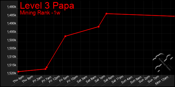 Last 7 Days Graph of Level 3 Papa