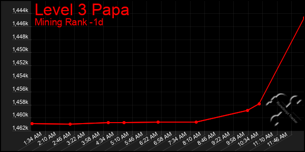 Last 24 Hours Graph of Level 3 Papa