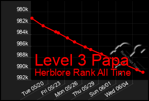 Total Graph of Level 3 Papa