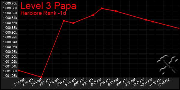 Last 24 Hours Graph of Level 3 Papa