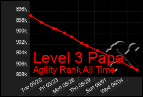 Total Graph of Level 3 Papa