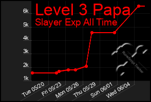 Total Graph of Level 3 Papa