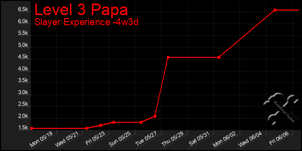 Last 31 Days Graph of Level 3 Papa