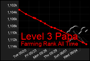 Total Graph of Level 3 Papa
