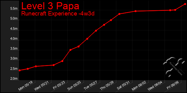 Last 31 Days Graph of Level 3 Papa
