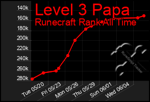 Total Graph of Level 3 Papa