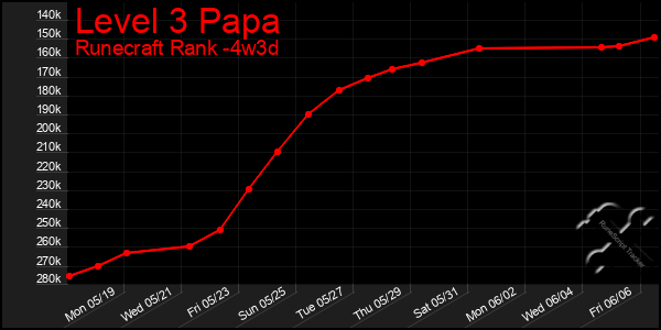 Last 31 Days Graph of Level 3 Papa