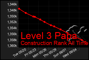 Total Graph of Level 3 Papa