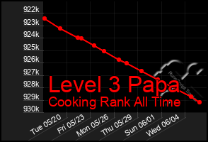 Total Graph of Level 3 Papa
