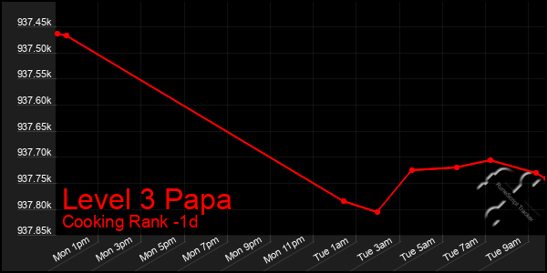 Last 24 Hours Graph of Level 3 Papa