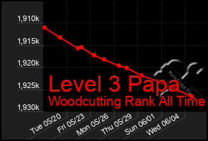 Total Graph of Level 3 Papa