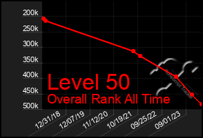 Total Graph of Level 50