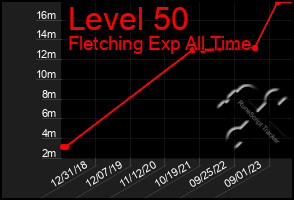 Total Graph of Level 50