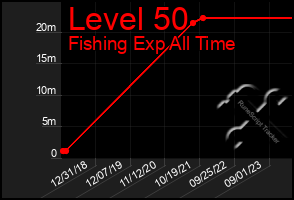 Total Graph of Level 50