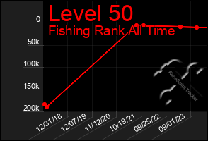 Total Graph of Level 50