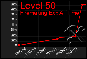 Total Graph of Level 50