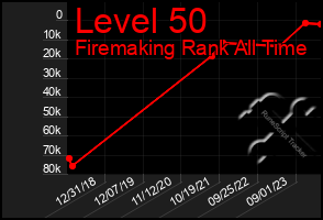 Total Graph of Level 50