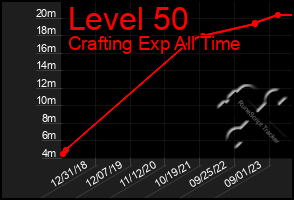 Total Graph of Level 50