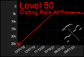 Total Graph of Level 50