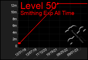 Total Graph of Level 50