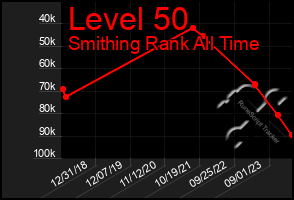 Total Graph of Level 50