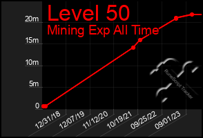 Total Graph of Level 50
