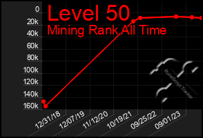 Total Graph of Level 50