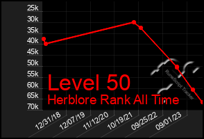 Total Graph of Level 50