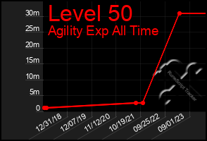 Total Graph of Level 50