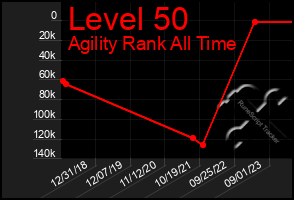 Total Graph of Level 50