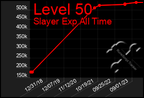 Total Graph of Level 50