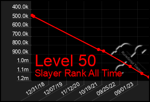 Total Graph of Level 50
