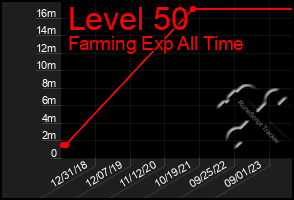 Total Graph of Level 50