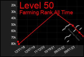 Total Graph of Level 50